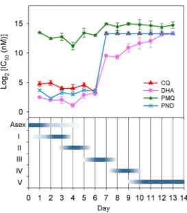 Figure 5. IC 50 values of drugs on gametocytes during development. Days of gametocytogenesis are shown on the X axis.