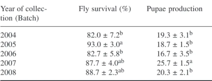 Table 1. Fly survival and production in tsetse fly colonies fed on different batches of blood (Mean ± S.D.)