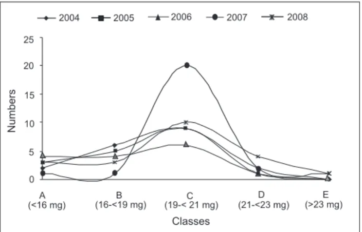Fig. 2: Average pupae classes (size/weight) fed on different batches of blood.