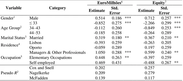 Table 2. Ordinal regression 