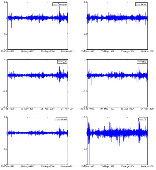 Figure 2. Returns of stock market indexes and oil.