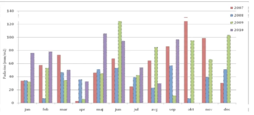 Figure 5. Distribution of rainfall on the plot T-XVII during the performance   of the experiment