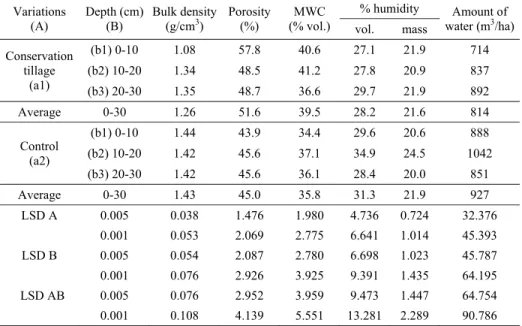 Table 1. Research results of the influence of conservation tillage on physical  properties of soil before inter-row cultivation