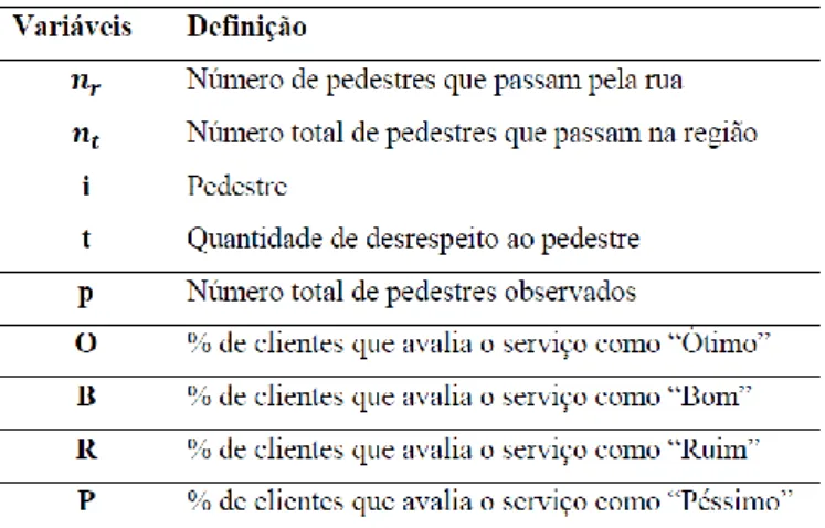 Tabela 1 – Variáveis adotadas e definições (pedestres). 