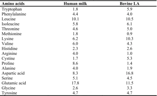 Table 1. Comparative analysis of percentages of amino acids between human milk protein and bovine LA  (Heine et al., 1991) 