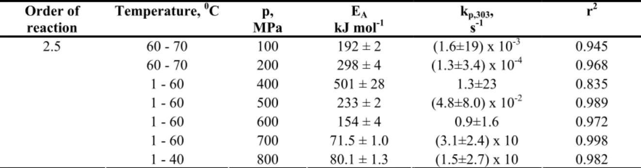 Table 2. Kinetic parameters of temperature-dependent denaturation of LA in skim milk under isobaric  conditions, determined by non-linear regression with fixed order of reaction (reference temperature T ref  = 303 K)  (Hinrichs and Rademacher, 2005) 