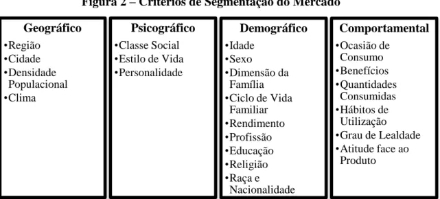 Figura 2 – Critérios de Segmentação do Mercado 