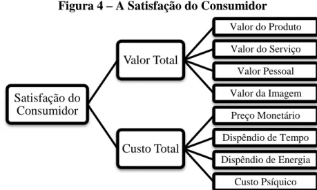 Figura 4 – A Satisfação do Consumidor 