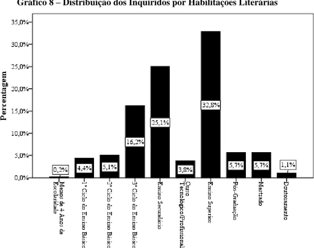 Gráfico 8 – Distribuição dos Inquiridos por Habilitações Literárias 