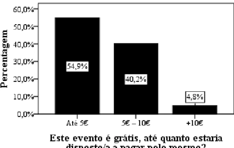 Gráfico 18 – Até quanto os inquiridos estariam dispostos a pagar por este evento? 