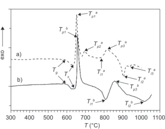 Figure 1 shows the DTA curves for the samples with  particle  sizes  of  <0.048  and  0.5-0.65  mm  recorded  at  heating  rate  β  =  10°C/min  in  the  temperature  range  of 20-1050°C.
