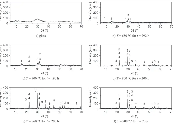 Figure 2.  3D XRD patterns of: a) glass and glass samples annealed at b) T = 650 °C for t = 292 h, c) T = 700 °C for t =190 h, d) T = 800 °C for t =200 h, e) T =860 °C for t = 200 h and f)  T = 900 °C for t = 70 h