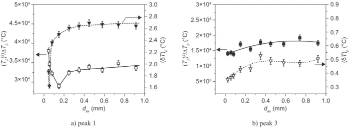 Figure 5.  Effect of particle size on the ratio T p2 /(ΔT) p  and the DTA exothermal peak height (δT) p .