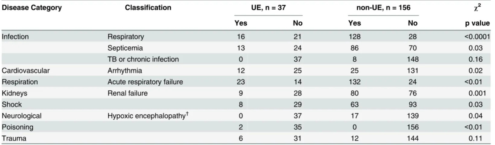 Table 2. Univariate disease entities.