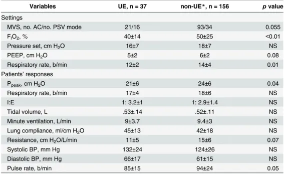 Table 4. Mechanical ventilatory support (MVS) settings and cardiopulmonary responses before unplanned extubation (UE) (mean ± SD).