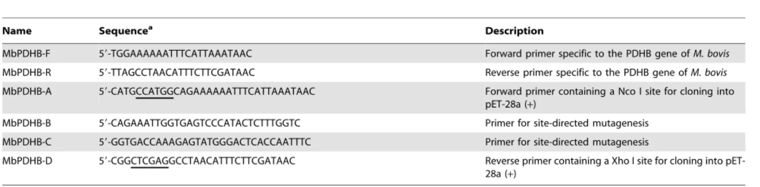 Table 5. Primers used for expression of rPDHB in the present study.