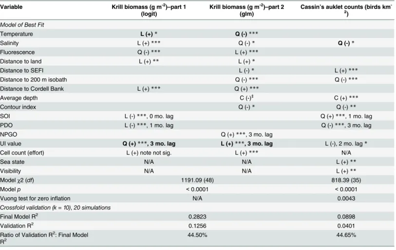 Table 2. Krill and Cassin ’ s auklet model results with transformation (L = linear, Q = quadratic, C = cubic) and coefficient sign for significant vari- vari-ables