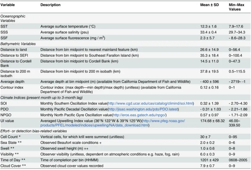 Table 1. Description and ranges of variables used to model krill distribution and Cassin ’ s auklet abundance using 3 km bins (n = 4313).