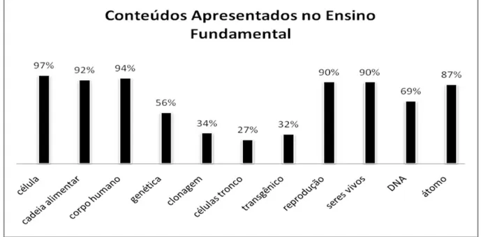 Figura   2.   Representação   gráfica   percentual   das   respostas   obtidas   para   a   questão   referente   aos    conteúdos   apresentados   no   Ensino   Fundamental