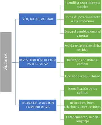 Figura 1. Vínculos del método “ver, juzgar y actuar”, la investigación acción participativa y la teoría de la  acción comunicativa 
