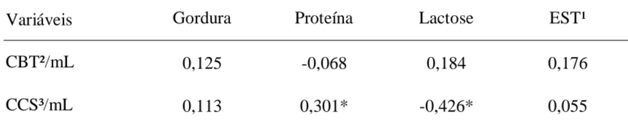 Tabela  2. Correlação entre componentes do  leite e CCS e CBT de 25 produtores de  leite da região do Norte Pioneiro do Paraná entre janeiro e março de 2013 (N=75)