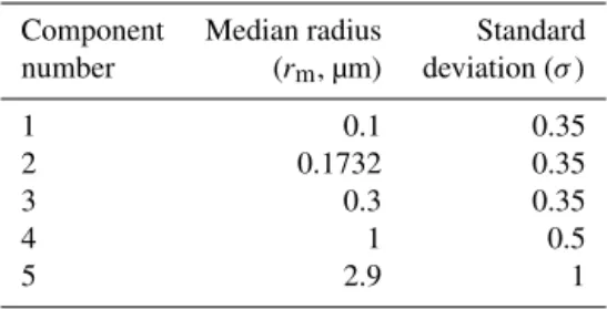 Table 1. Median radius (r m ) and standard deviation (σ ) of N sc = 5 volume weighted log-normal size components, namely dv i (r)/d lnr in Eqs