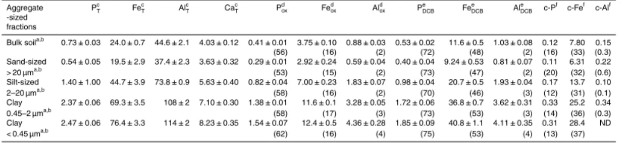 Table 2. The amounts of P, Fe, Al and Ca in bulk soil and soil aggregate-sized fractions, and extracted by oxalate and dithionite (DCB) (g kg − 1 )