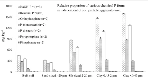 Figure 3. Phosphorus forms and contents (mg kg − 1 ) identified by solution phosphorus-31 nu- nu-clear magnetic resonance spectroscopy in the NaOH-Na 2 EDTA extracts of bulk soil and di ff  er-ent aggregate-sized fractions