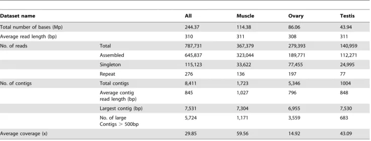 Table 1. Summary of 454 pyrosequencing, assembly and analysis of M. rosenbergii transcriptomic sequences.