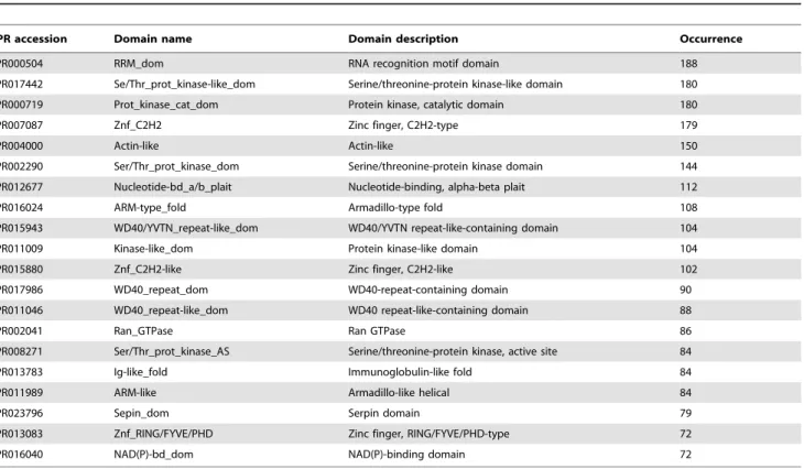Table 2. Summary of top 20 domains predicted in M. rosenbergii sequences.
