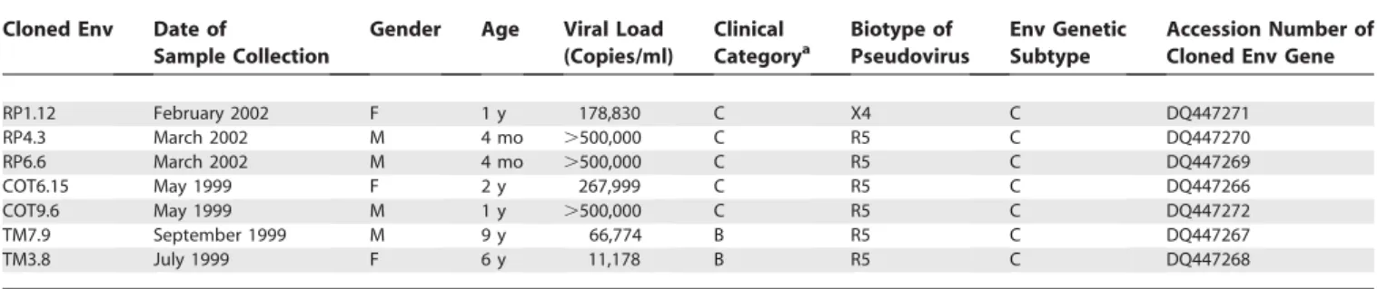 Table 2. Sensitivity of HIV-1 Subtype C Pseudovirions to Anti-HIV MAbs, sCD4, and Plasma