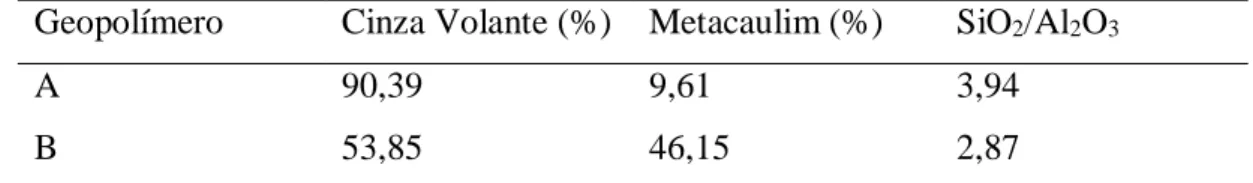 Tabela 1 – Composição formulada entre a cinza volante e o metacaulim para obtenção do geopolímero 
