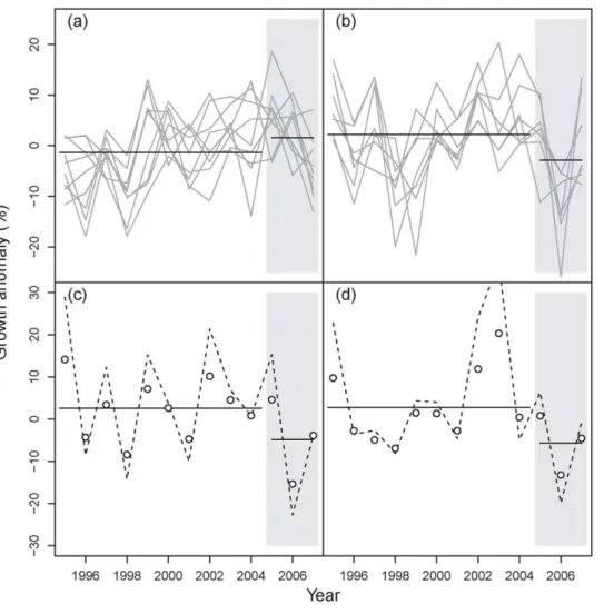 Figure 3. Norway spruce growth anomalies over time. The upper panels compare growth anomalies (a) for the counties not affected by Gudrun (i.e., Norrbotten-Lappmark, Norrbotten-Kustland, Va¨sterbotten-Lappmark, Va¨sterbotten-Kustland, Ja¨mtland, Va¨sternor