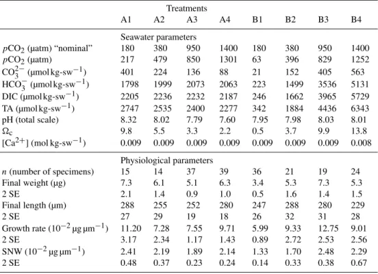 Table 1. Upper part: calculated and measured carbonate chemistry parameters of the eight treatments