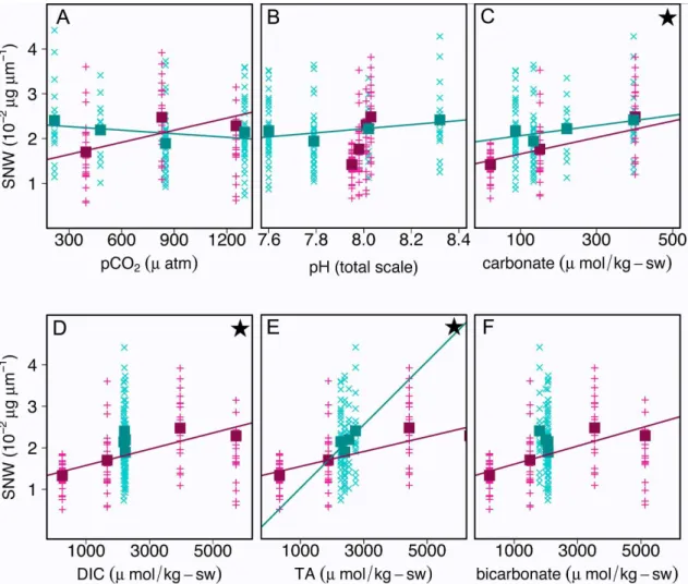 Fig. 2. SNW versus carbonate system parameters. Cyan x and pink + represent SNW of individual shells in the TA manipulation and the pH-stable manipulation, respectively
