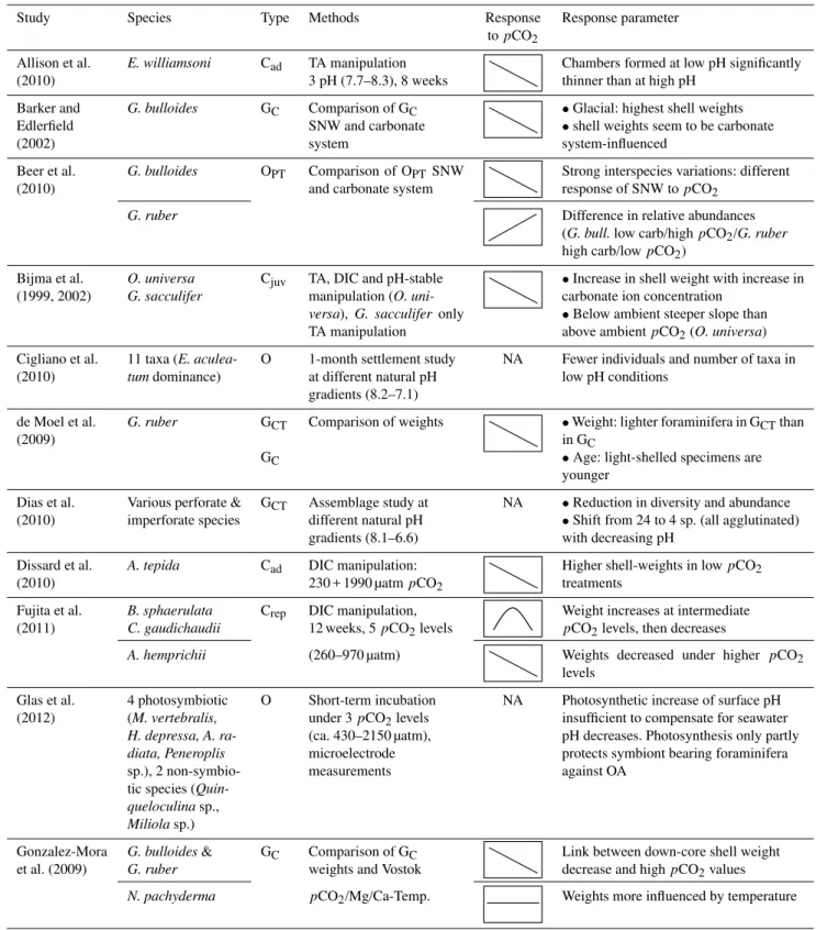Table 3. Overview of foraminiferal response patterns to changes in carbonate chemistry
