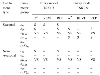 Table 5. Parameters of the fuzzy models deemed sensitive or very sensitive by the RSA method according to the measures of model performance R 2 , REVF and REP.