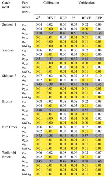 Table 7. First-order effect sensitivity indices of the parameters of the fuzzy model TSK2.5
