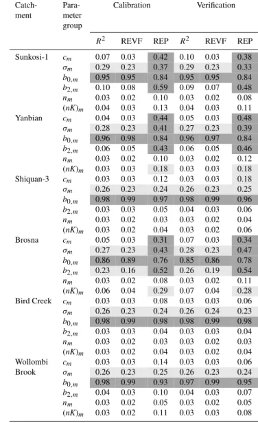 Table 8. Total effect sensitivity indices of the parameters of the fuzzy model TSK1.5
