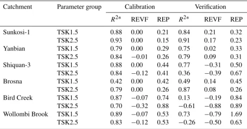 Table 3. Performance statistics of the fuzzy models TSK1.5 and TSK2.5.