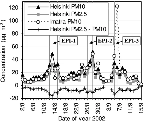 Fig. 2. Daily PM 10 and PM 2.5 concentrations at Kallio in Helsinki and daily PM 10 concentration at Mansikkala in Imatra on 2 August–15 September 2002
