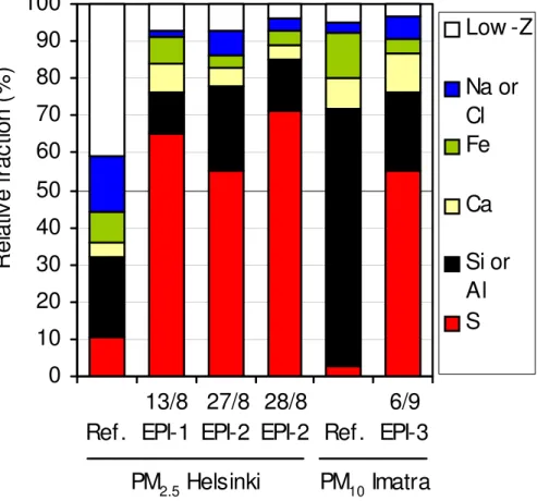 Fig. 9. Abundance of particle groups (%) in reference samples and episode samples collected at Kallio station in Helsinki during EPI-1 (13 August 2002) and EPI-2 (27 August and 28 August 2002) and at Mansikkala station in Imatra during EPI-3 (6 September 2