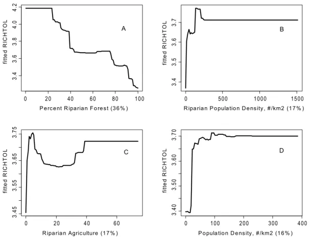 Figure 9) and reflected a distinct bias for the development and validation models, under and over predicting tolerance values near the high and low end of its range, respectively (n = 167)