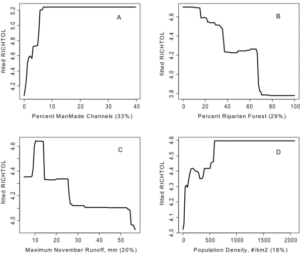 Figure 4. Partial dependency plots for variables in BRT model for RichTOL for Ridge and Valley Region