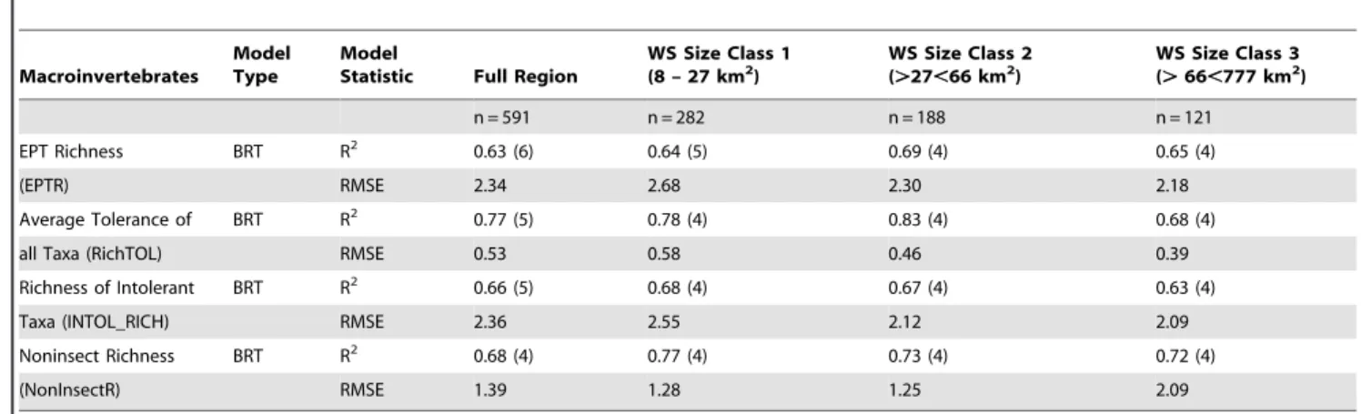 Table 5. Comparison of model evaluation statistics for four macroinvertebrate metrics for three watershed size classes, number of variables in final model in parentheses.*