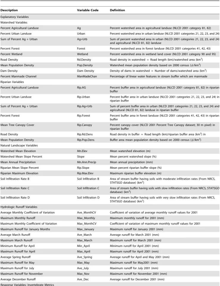 Table 1. Description, variable code and definition of explanatory environmental (landscape, riparian and habitat) and response (invertebrate metrics) variables used for model development.