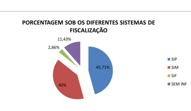 Figura 1. Porcentagem dos diferentes sistemas de fiscalização. 