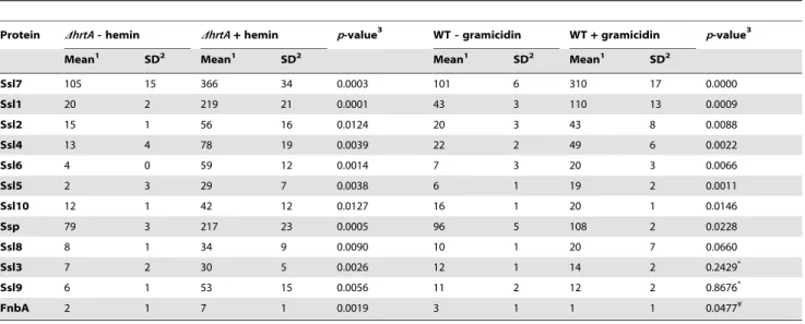 Table 1. Secreted proteins up-regulated in (DhrtA + hemin) and (WT + gramicidin).