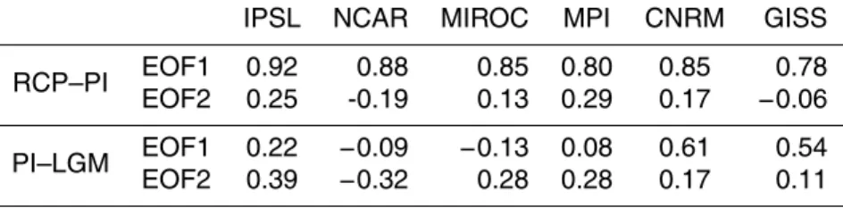Table 1. Spatial (90–0 ◦ latitude) correlation between the 850-hPa zonal-mean zonal wind anomalies linked to the first or second EOFs of the PI simulation, and to the PI–LGM or RCP–PI di ff erences.