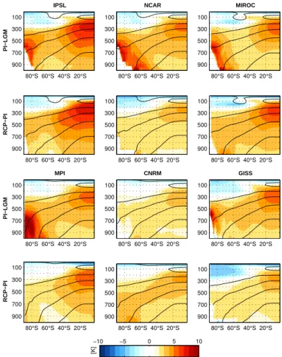 Fig. 5. Anomalies in the zonal mean temperature (in K) for the 6 models, for PI–LGM and RCP–PI